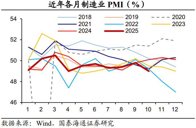 PMI回落：主因外部扰动——2025年10月PMI数据点评（国泰海通宏观 侯欢、梁中华）