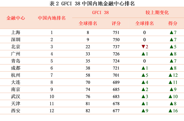 全球金融中心最新排名出炉，新加坡再次逼近第三名香港