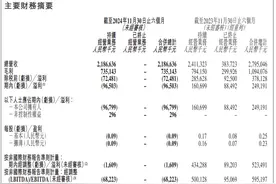 出售与辉同行影响多大？东方甄选2025财年上半年亏损近1亿元图片