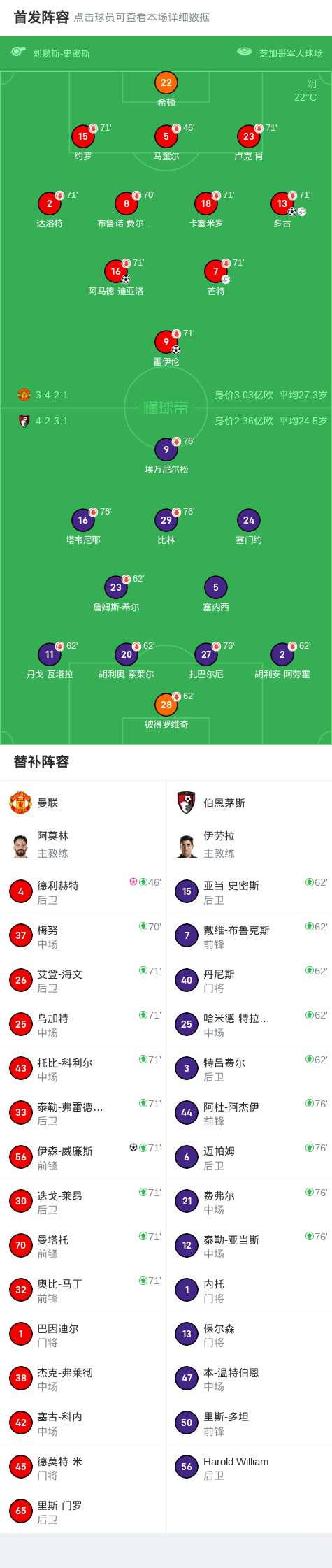 曼联4-1伯恩茅斯，多古传射，霍伊伦建功，19岁小将威廉斯破门