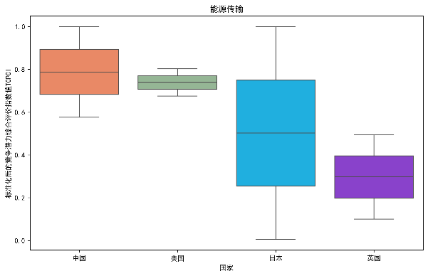 未来能源技术国际竞争态势研究