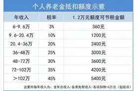 可节税的个人养老金，你不知道的都在这里！图片