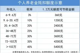可节税的个人养老金，你不知道的都在这里！图片