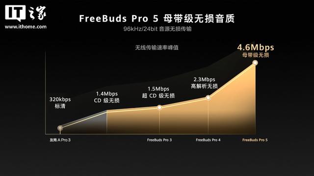华为FreeBuds Pro 5正式亮相！首款获得星闪音频认证的 TWS 耳机