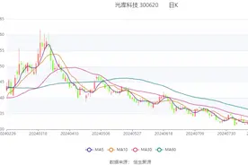 光库科技：2024年上半年净利润3034.08万元 同比下降4.36%图片