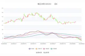 钱江水利：2024年上半年净利润8506.6万元 同比下降13.6%图片