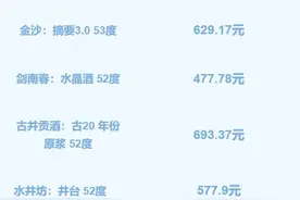 节后湾区白酒价格波动明显！商超普遍涨价，酒商却称动销较慢图片