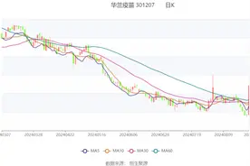 华兰疫苗：2024年上半年净利润2527.44万元 同比下降76.65%图片