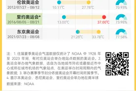 百年奥运气象数据告诉你，气温会如何影响输赢？图片