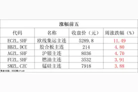 期货早报 | 欧线集运继续大涨，接近5300点！工业硅、碳酸锂期货期权累计成交额超10万亿元图片