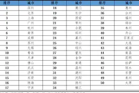 中国城市95后人才吸引力排名发布，南京稳居前十图片