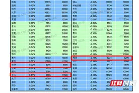 2025年1月长沙新建住宅均价环比涨至9665元/㎡图片