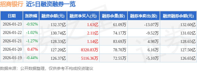 招商银行（600036）1月23日主力资金净卖出9.64亿元