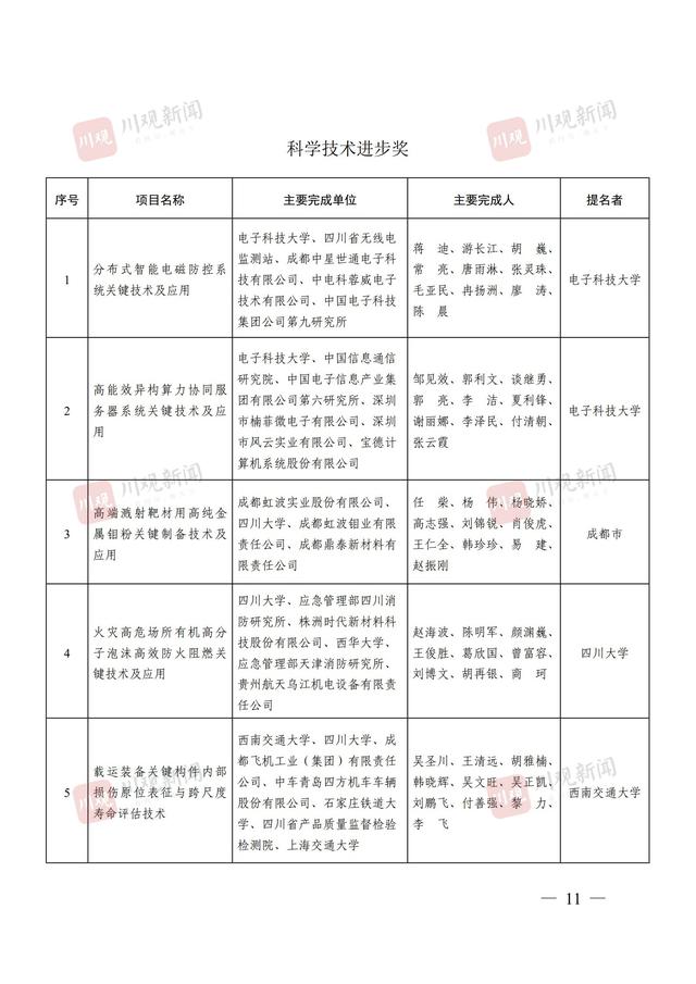 244个项目获奖，2024年度四川省科学技术奖获奖名单公布丨关注省科学技术奖