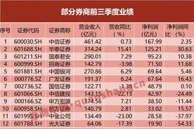 券商三季报出炉！中信、华泰、国君霸榜前三，红塔、东兴成最大黑马图片