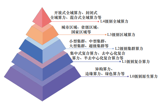 我国算力服务体系构建及路径研究丨中国工程科学