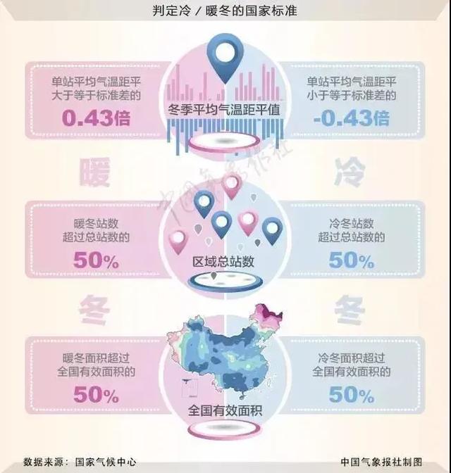 今年冬天是“超级冷冬”？国家气候中心专家回应