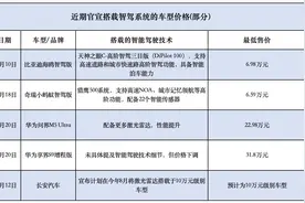 智驾价格“打下去”：车企密集“亮剑”，下探到6万元车型图片
