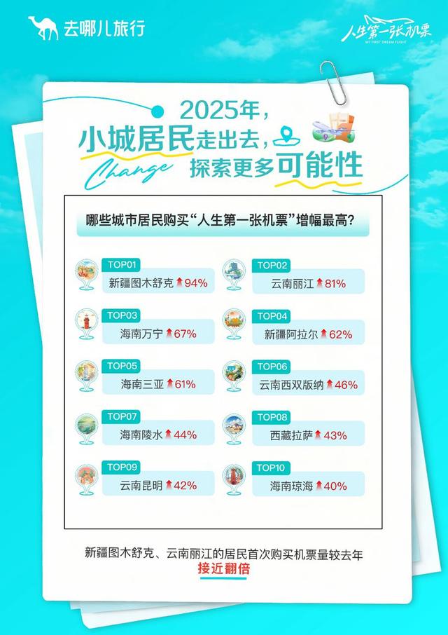 “人生第一张机票”：年轻人首飞出境增长46%，小城、小机场成新选择