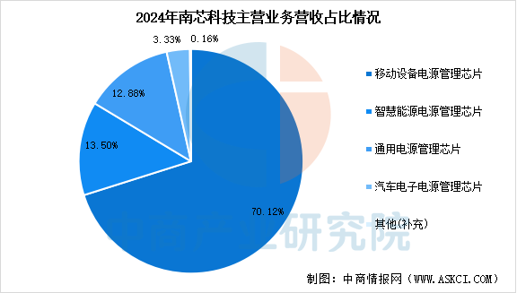 2025年中国电源管理芯片行业市场前景预测研究报告