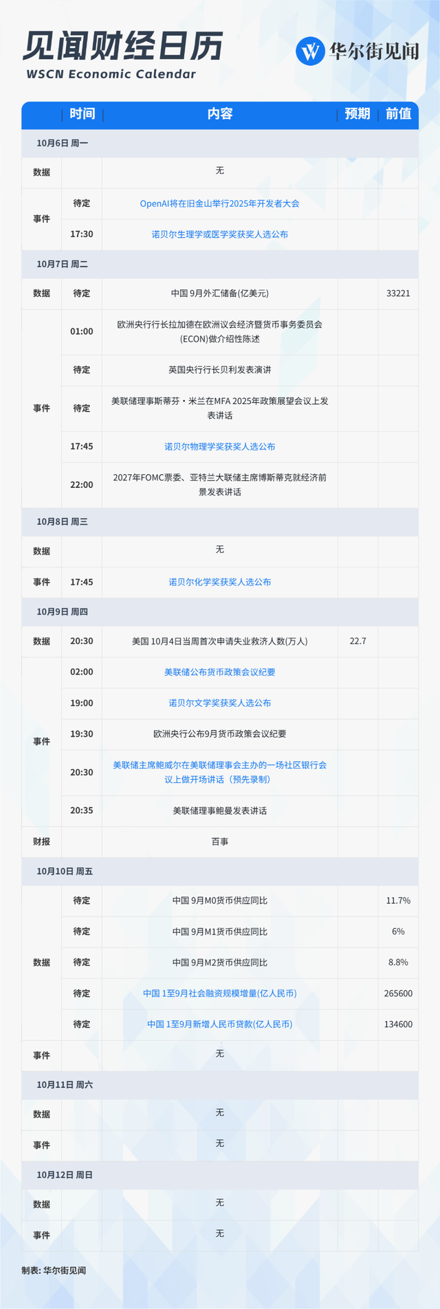 下周重磅日程：OpenAI大会，美联储纪要，中国社融，诺奖揭晓