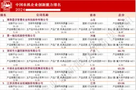 中国农机最具创新力榜单50强出炉 潍柴雷沃高居榜首图片
