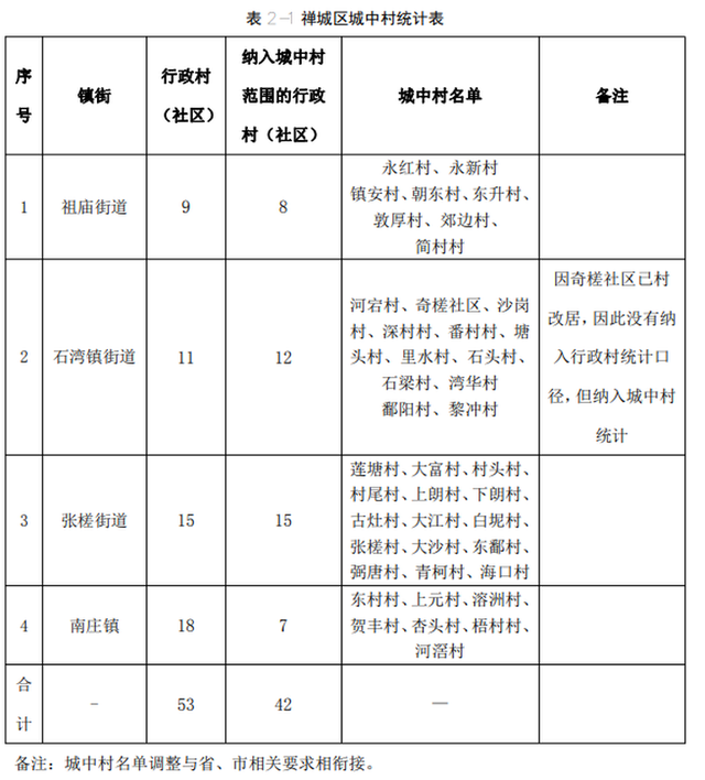 猛料！禅城2025旧改计划曝光！17大项目！南海顺德“成片开发”方案出炉