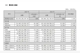 V观财报｜格力电器一季度业绩双增！养老金组合退出前十股东图片