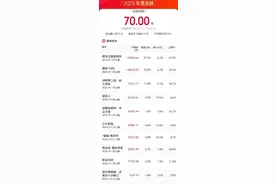 2025年度电影票房破70亿图片