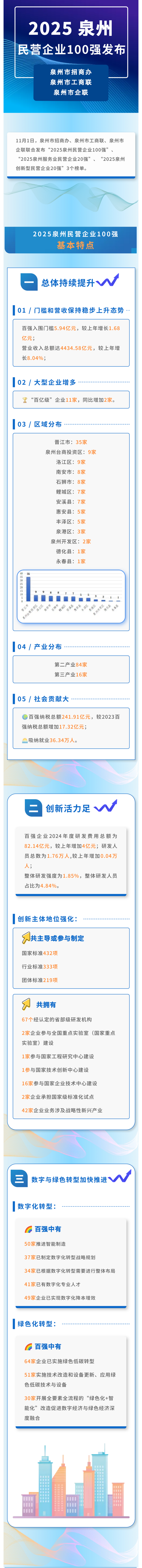 最新消息-最新！厦门、泉州民营企业100强发表(6)