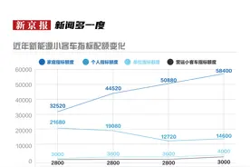 新闻多一度丨明起分配！北京新能源小客车积分入围就能买车吗？图片