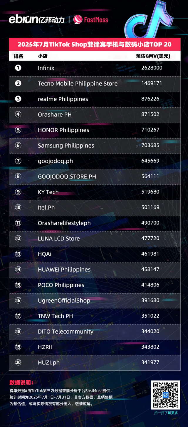TikTok Shop东南亚7月榜单：45位达人月带货额过百万美元 美妆个护类目持续霸榜