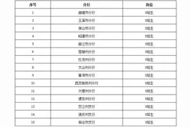 八险两金！邮储银行云南省分行2025年招聘公告来了图片