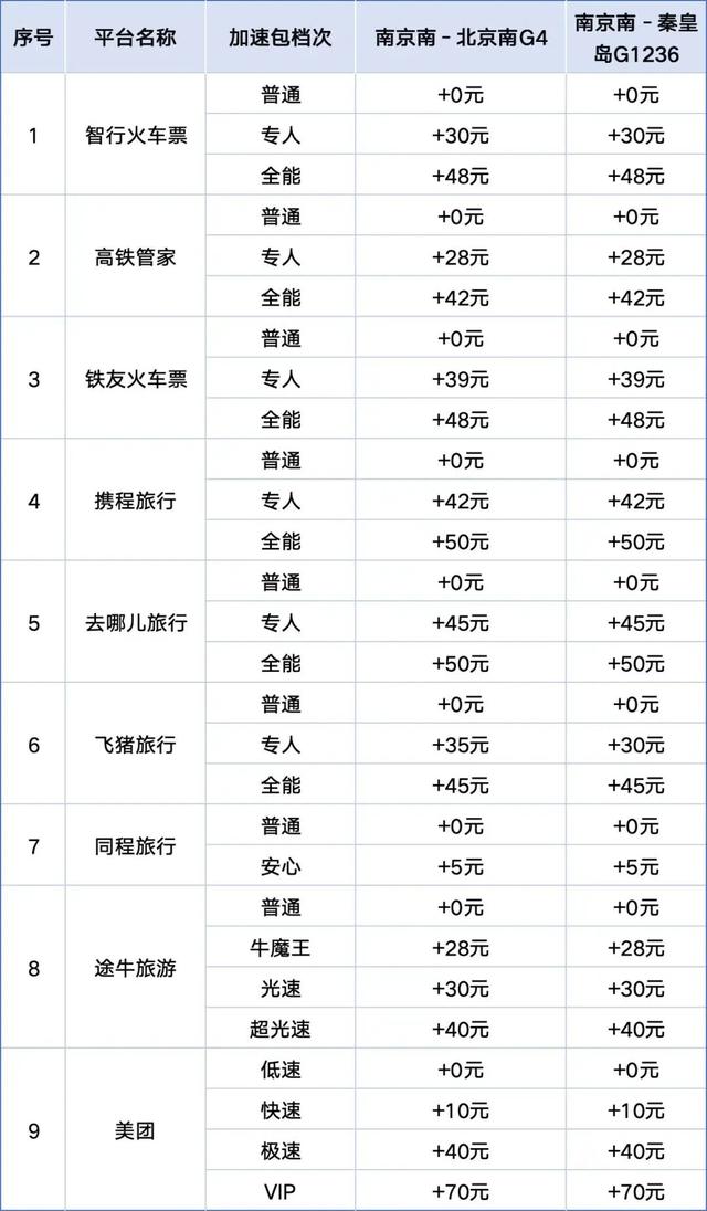 国庆抢票必看！加速包有用吗？省消保委实测9大平台：当心多花钱反被坑！