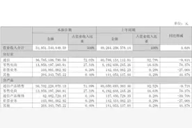 什么情况？苹果、华为国内核心代理商，净利下跌超90%！图片