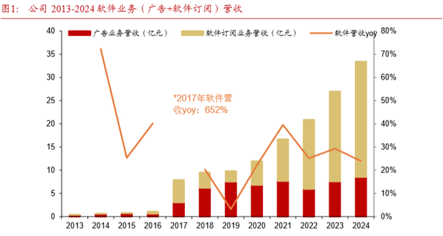 从Figma到美图、快手，AIGC化解科技公司的“中年危机”
