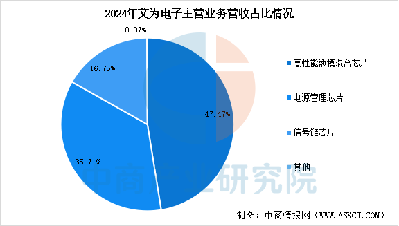 2025年中国电源管理芯片行业市场前景预测研究报告