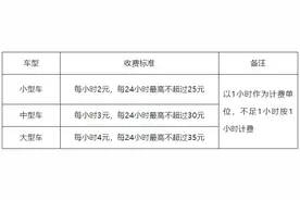 威海海水浴场周边道路停车泊位4月7日起收费，一小时内免费图片