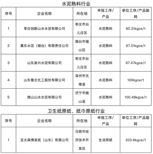 山东省级重点行业能效“领跑者”名单公示，青岛6家入选