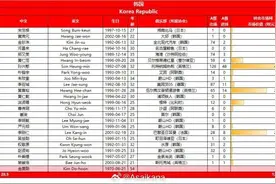 尽遣主力！中韩之战韩国队23人大名单出炉，孙兴慜、李刚仁领衔图片