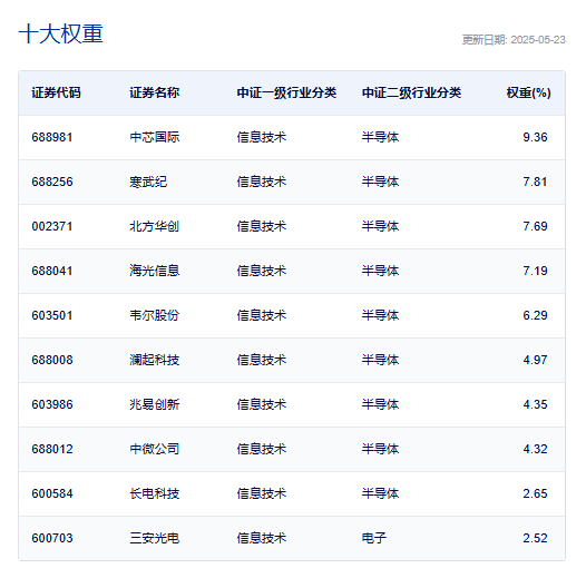 芯片集体爆发，海光信息20%涨停！“寒王”寒武纪大涨超17%股价突破1200元，最低费率的芯片50ETF(516920)冲高涨超8%！