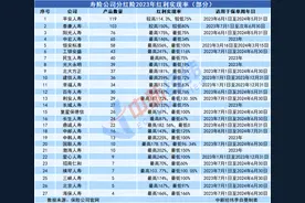 11家险企平均红利实现率低于100%，哪些分红险产品最“红”？图片