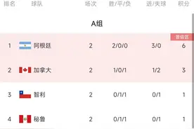 A组积分榜：阿根廷6分提前出线&末轮战垫底队秘鲁，智利仅1分图片