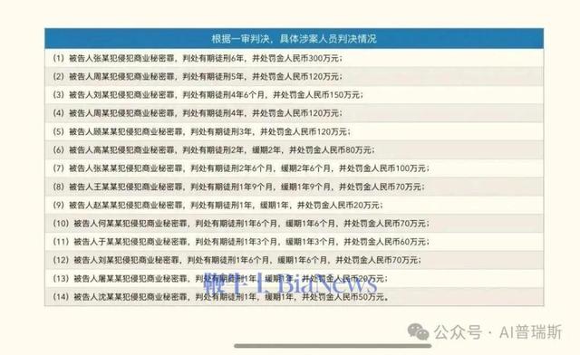 震惊半导体界！14名“内鬼”侵犯华为海思芯片技术，技术价值3.17亿元