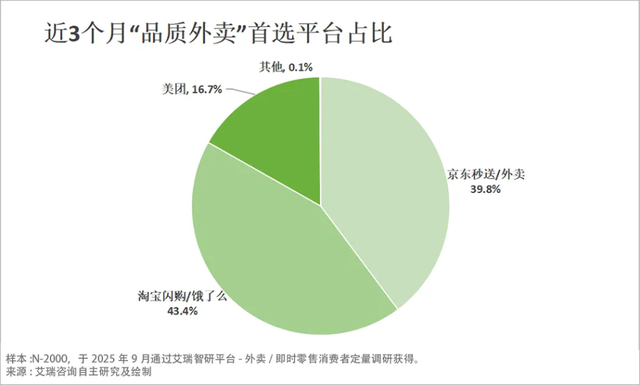 补贴退潮但消费者心智已固 外卖江湖三分天下已成定局