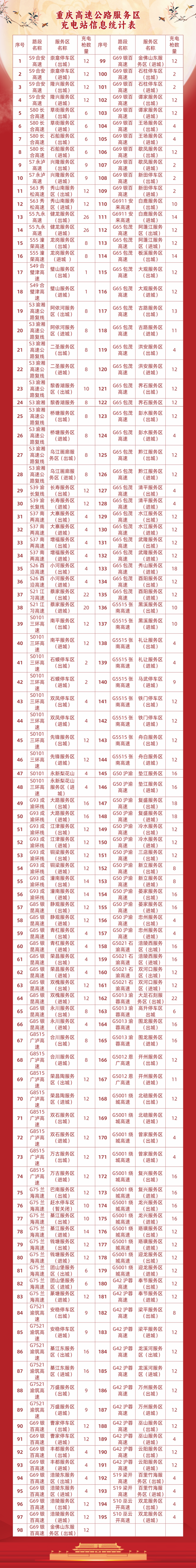 国庆中秋假期重庆高速全路网车流量约1470万辆次 自驾避堵指南来了