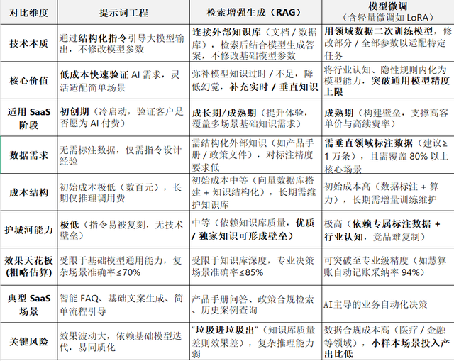 AI产品的技术路线选择：提示词、RAG与模型微调