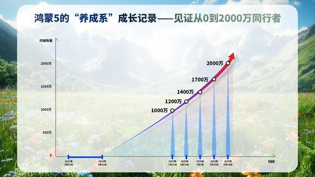 鸿蒙5终端数量破2000万，华为推鸿蒙有礼特别版，回馈千万同行者