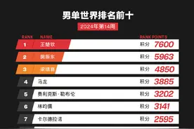 国际乒联公布2024年第14周世界排名图片