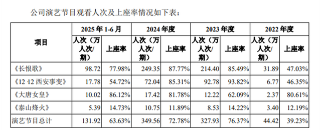 陕西旅游唱着《长恨歌》上会，过半募资投向泰山秀城